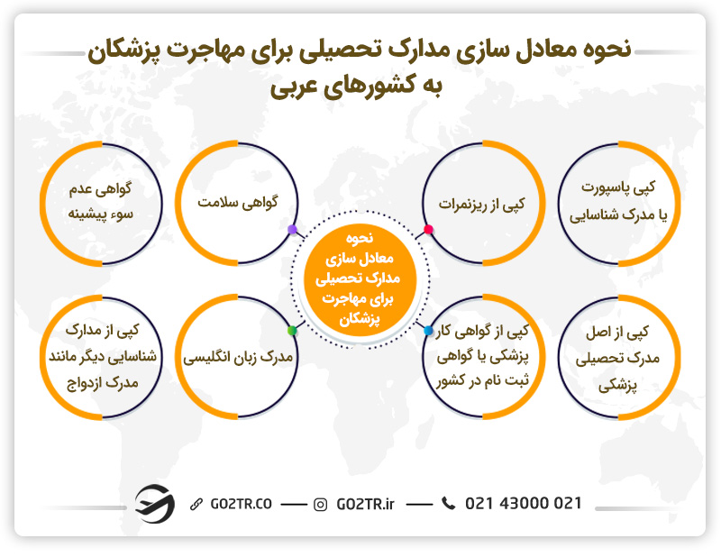 نحوه معادلسازی مدارک تحصیلی برای مهاجرت پزشکان به کشورهای عربی