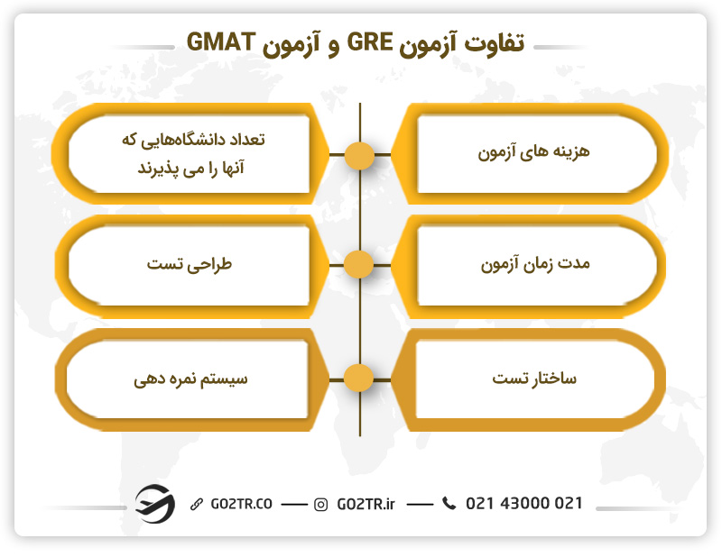 فرق بین آزمون GRE و آزمون GMAT