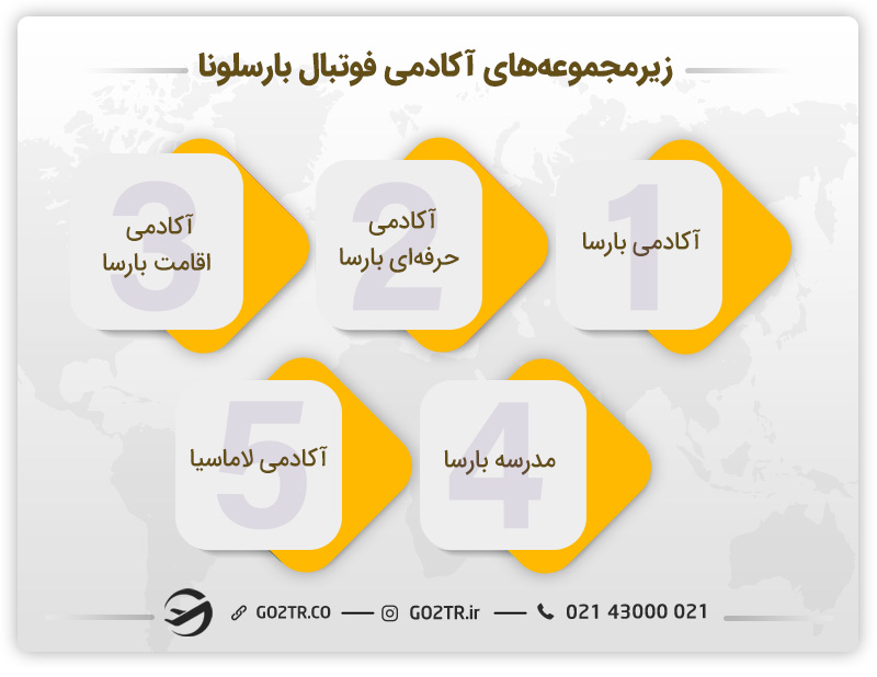 زیرمجموعه‌های آکادمی فوتبال بارسلونا