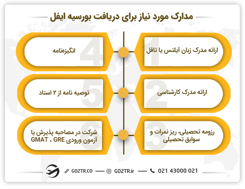 مدارک مورد نیاز برای دریافت بورسیه ایفل فرانسه