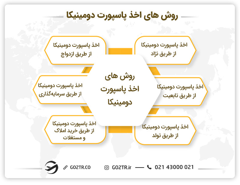 روش‌های اخذ پاسپورت دومینیکا