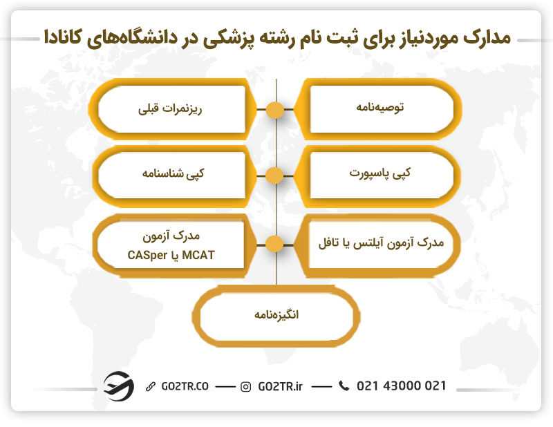 مدارک ضروری برای ثبتنام رشته پزشکی در کانادا