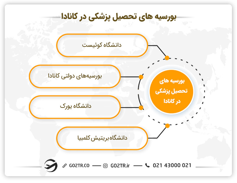 بورسیه های مختلف تحصیل پزشکی در کانادا
