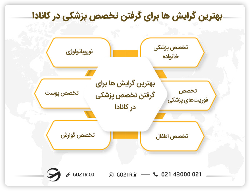 بهترین گرایشها برای تحصیل تخصص پزشکی در کانادا