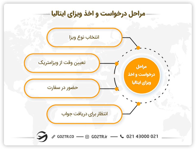 مراحل درخواست ویزای ایتالیا
