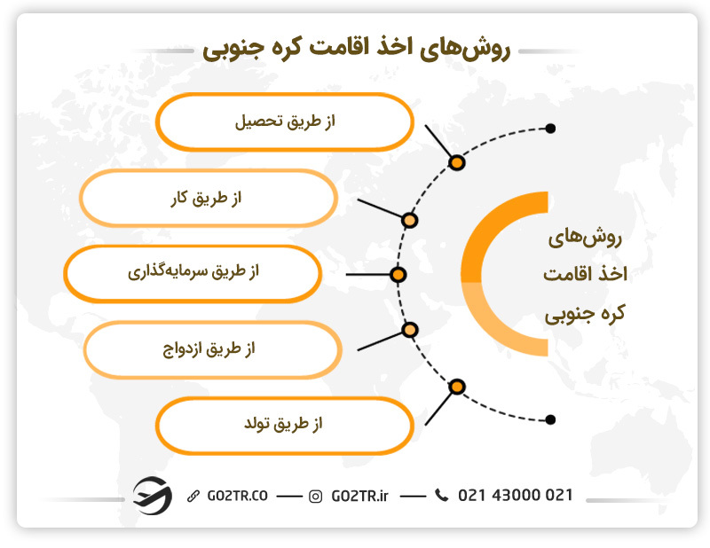 روشهای دریافت اقامت کره جنوبی