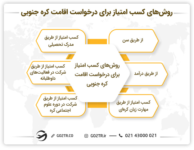 سیستم امتیازبندی اخذ اقامت کره جنوبی