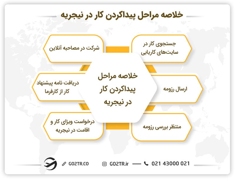 مراحل پیدا کردن کار در نیجریه