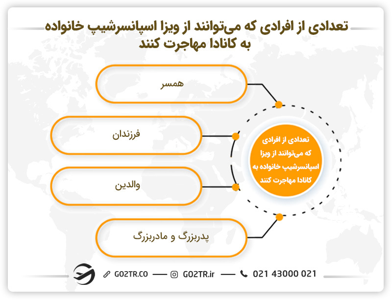 تعدادی از افرادی که میتوانند از ویزا اسپانسرشیپ خانواده به کانادا مهاجرت کنند.