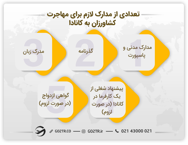 تعدادی از مدارک لازم برای مهاجرت کشاورزان به کانادا