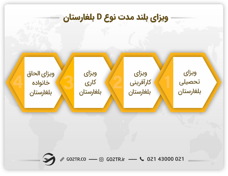 ویزای بلند مدت نوع D بلغارستان