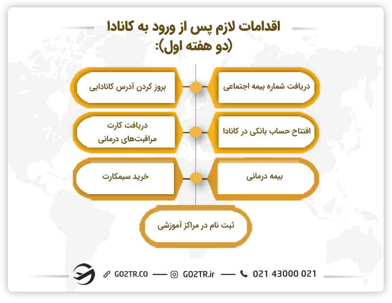 اقدامات پس از ورود به کانادا (دو هفته اول)
