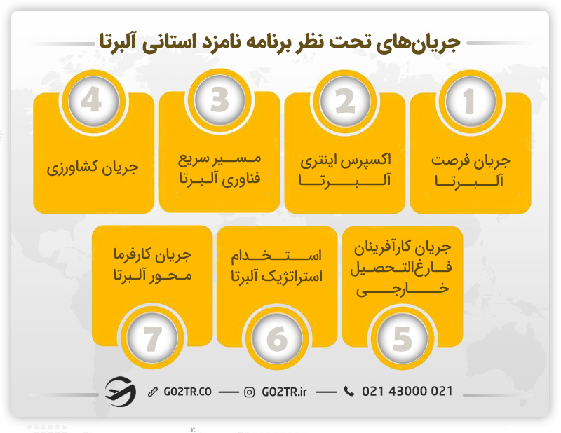 برنامه نامزد استانی آلبرتا