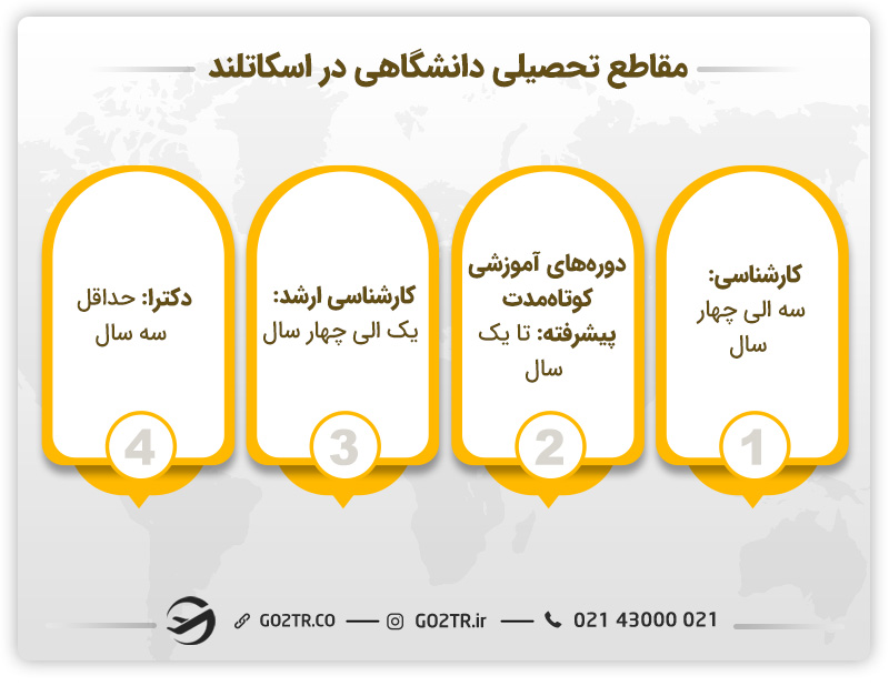 مقاطع تحصیلی دانشگاهی در اسکاتلند