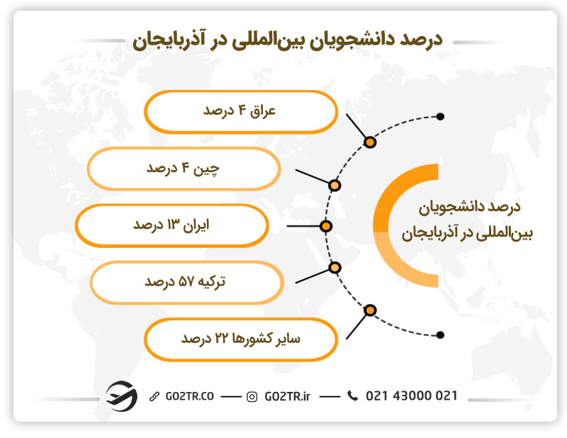 دانشجویان خارجی در آذربایجان
