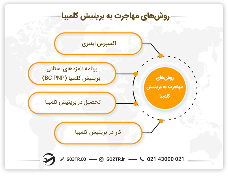روش‌های مهاجرت به بریتیش کلمبیا
