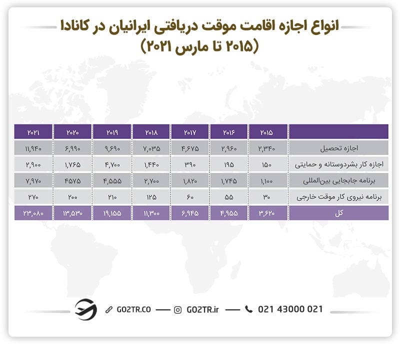 اجازه موقت ایرانیان در کانادا