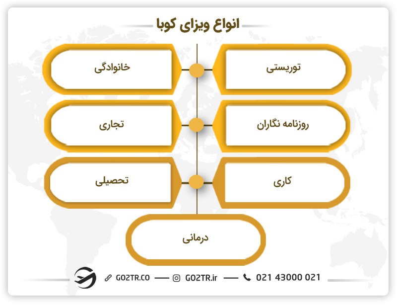انواع ویزای کوبا