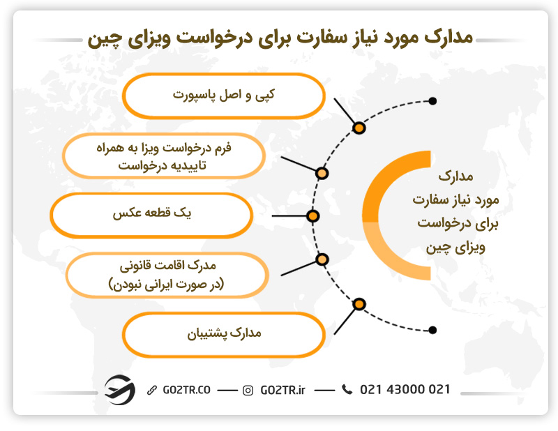 مدارک مورد نیاز سفارت برای درخواست ویزای چین