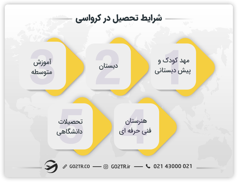 شرایط تحصیل در کرواسی