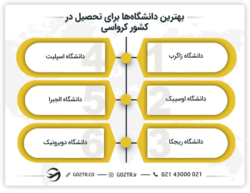 بهترین دانشگاه‌ها برای تحصیل در کشور کرواسی
