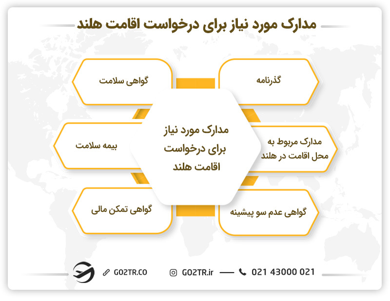 مدارک مورد نیاز برای درخواست اقامت هلند