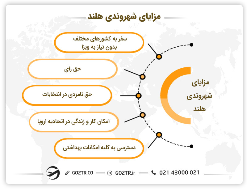 مزایای شهروندی هلند
