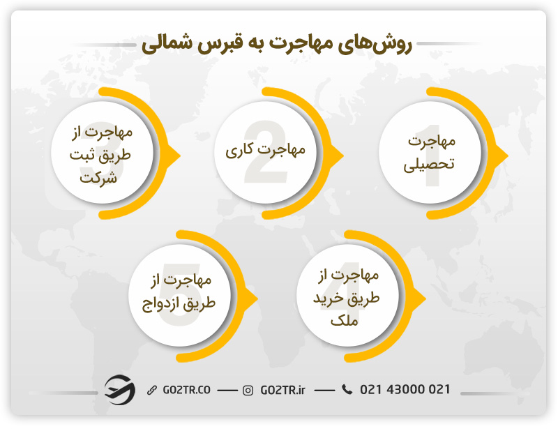 روش های مهاجرت به قبرس شمالی
مهاجرت قبرس شمالی