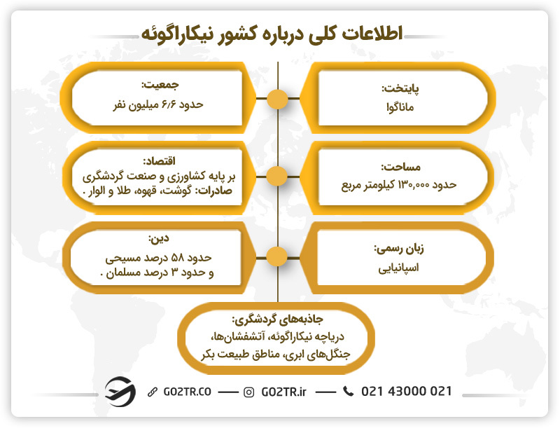 اطلاعات کلی درباره کشور نیکاراگوئه