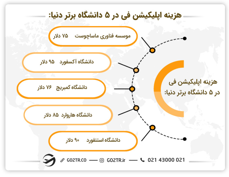 هزینه اپلیکیشن فی در برخی از بهترین دانشگاه‌های دنیا