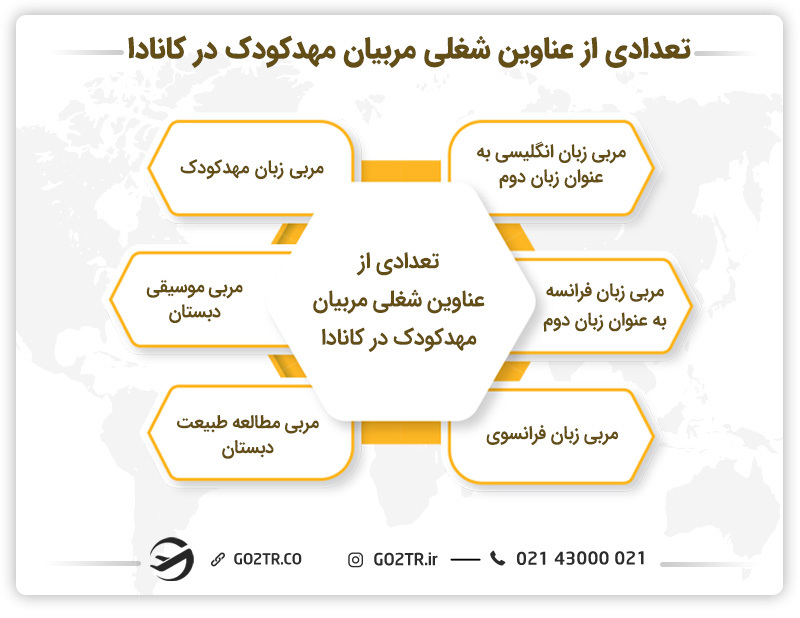 تعدادی از عناوین شغلی مربیان مهدکودک در کانادا