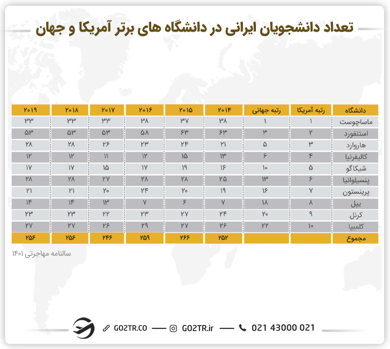 تعداد دانشجویان ایرانی در دانشگاههای برتر آمریکا و جهان