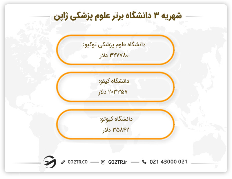 شهریه دانشگاه های مورد تایید وزارت بهداشت ایران در ژاپن