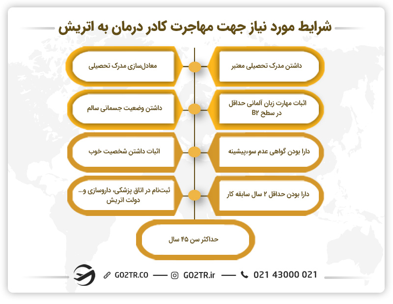 شرایط مورد نیاز جهت مهاجرت کادر درمان به اتریش