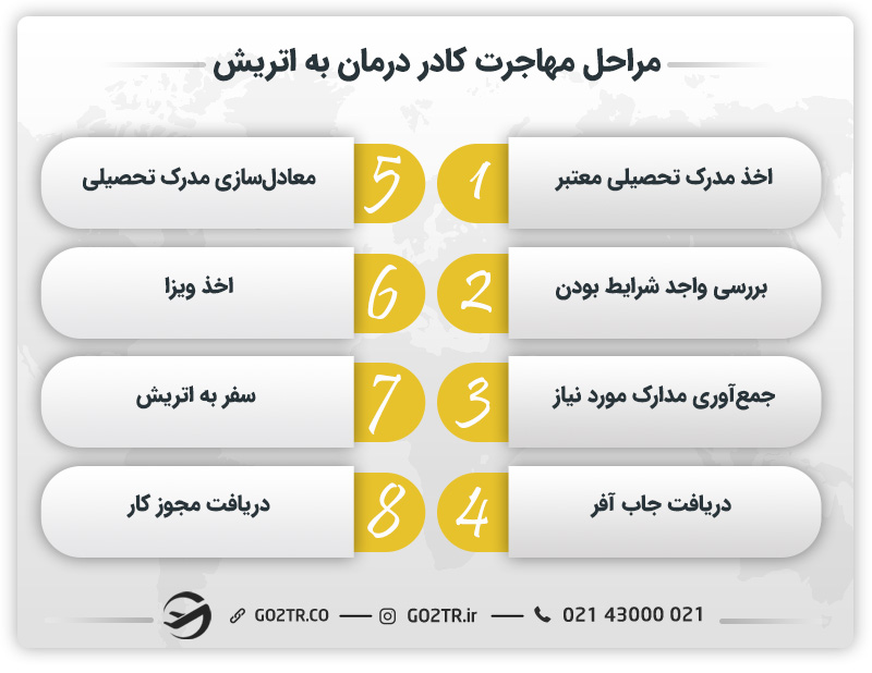 مراحل مهاجرت کادر درمان به اتریش