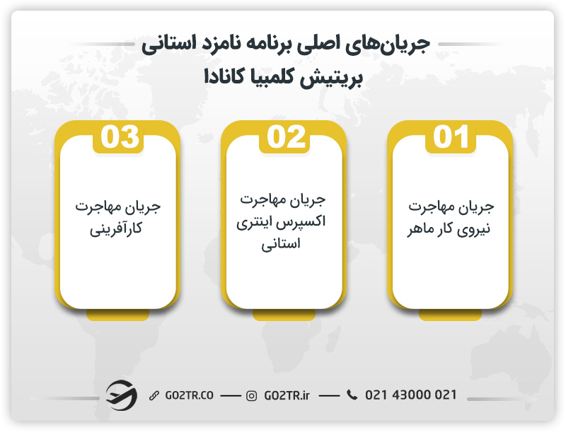 جریانهای اصلی برنامه نامزد استانی بریتیش کلمبیا کانادا
