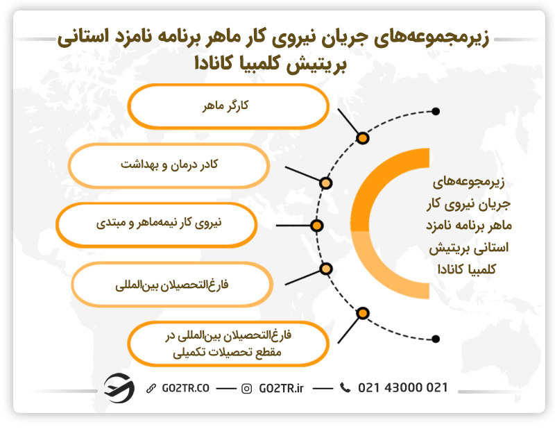 زیرمجموعههای جریان نیروی کار ماهر برنامه نامزد استانی بریتیش کلمبیا کانادا