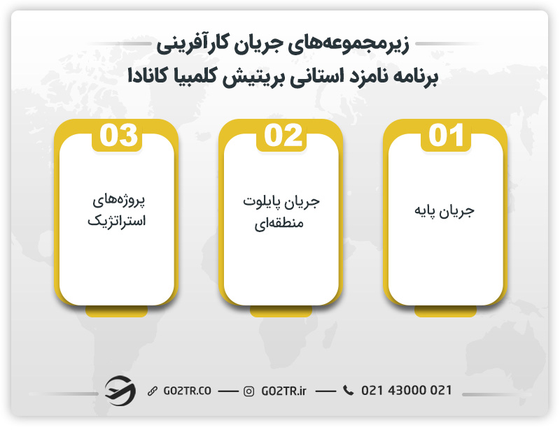 زیرمجموعههای جریان کارآفرینی برنامه نامزد استانی بریتیش کلمبیا کانادا