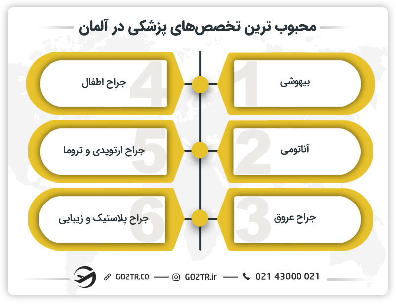 پرطرفدارترین تخصص‌های پزشکی در آلمان