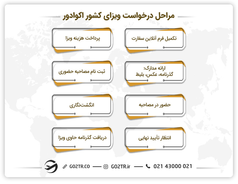 مراحل درخواست ویزای کشور اکوادور