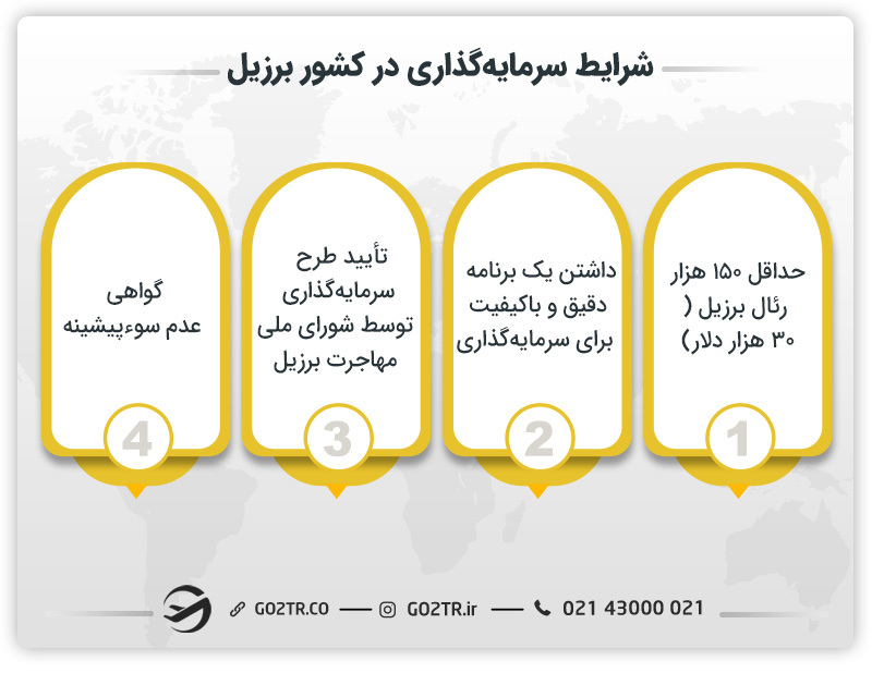 شرایط سرمایهگذاری در کشور برزیل