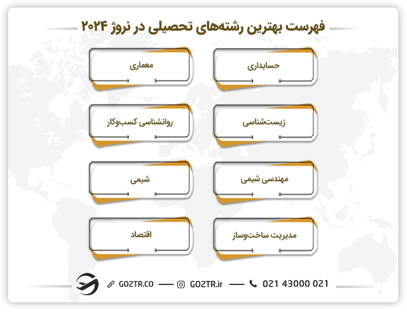 فهرست بهترین رشته‌های تحصیلی در نروژ ۲۰۲۴
