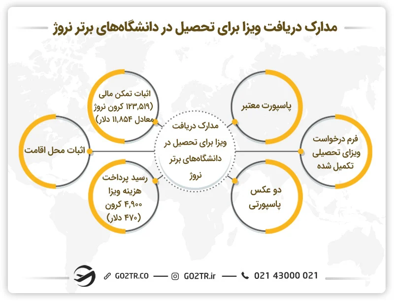 مدارک مورد نیاز برای&nbsp;پذیرش در دانشگاه‌ های برتر نروژ