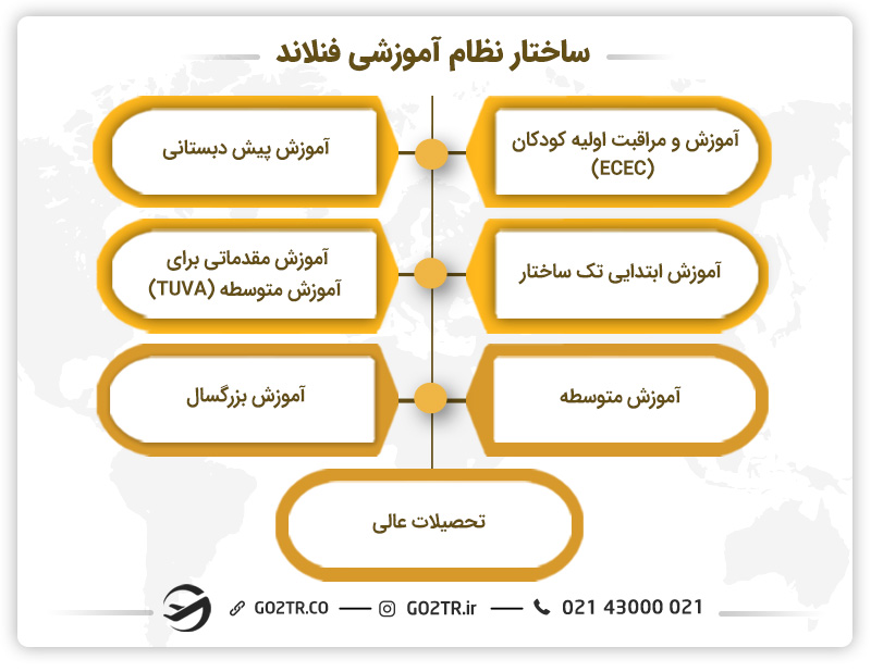 ساختار نظام آموزشی فنلاند