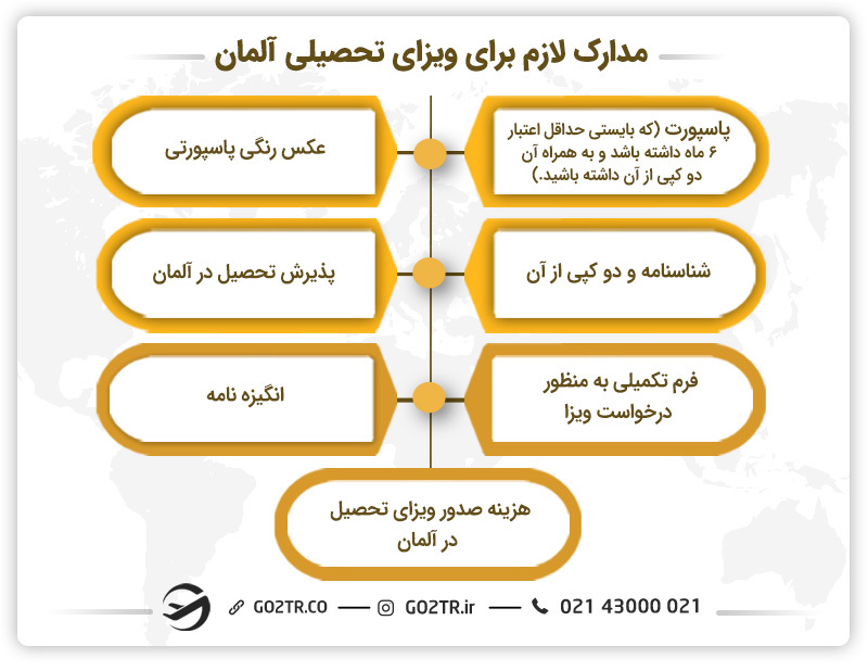 مدارک لازم برای ویزای دیپلم آلمان