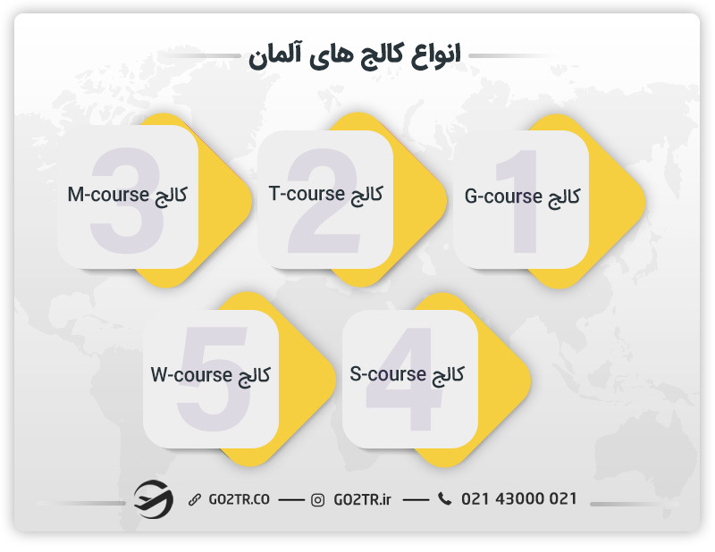 انواع کالجهای آلمان