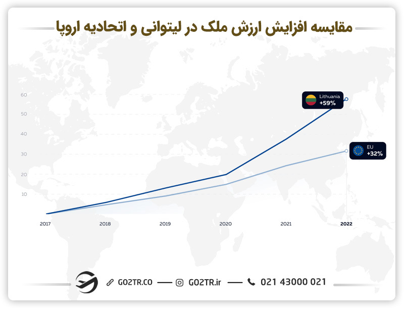 سرمایه گذاری از طریق خرید ملک در لیتوانی