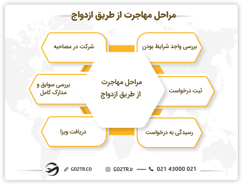 مراحل مهاجرت به خارج از طریق ازدواج
