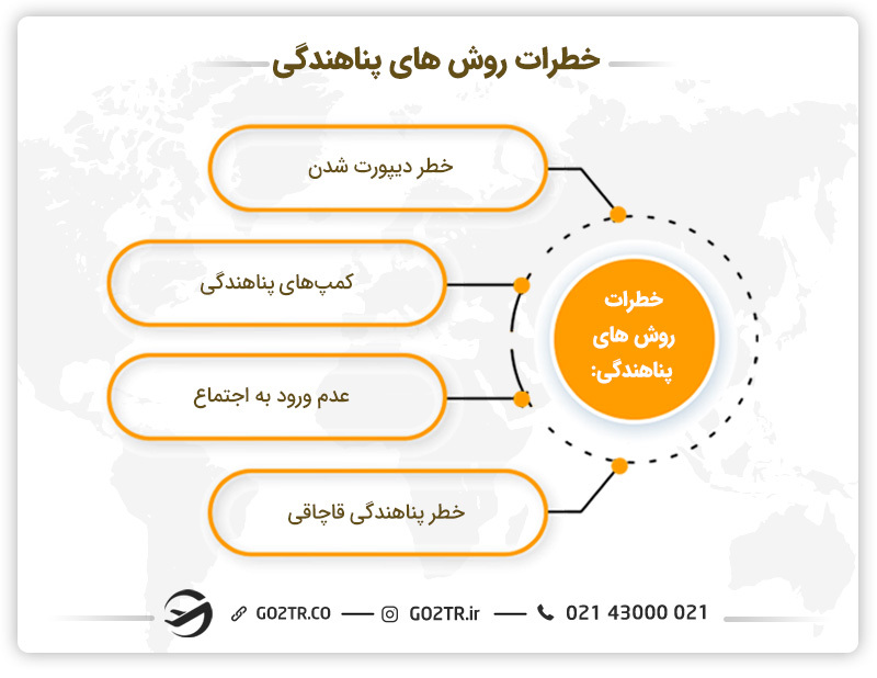 خطرات روش‌ های پناهندگی