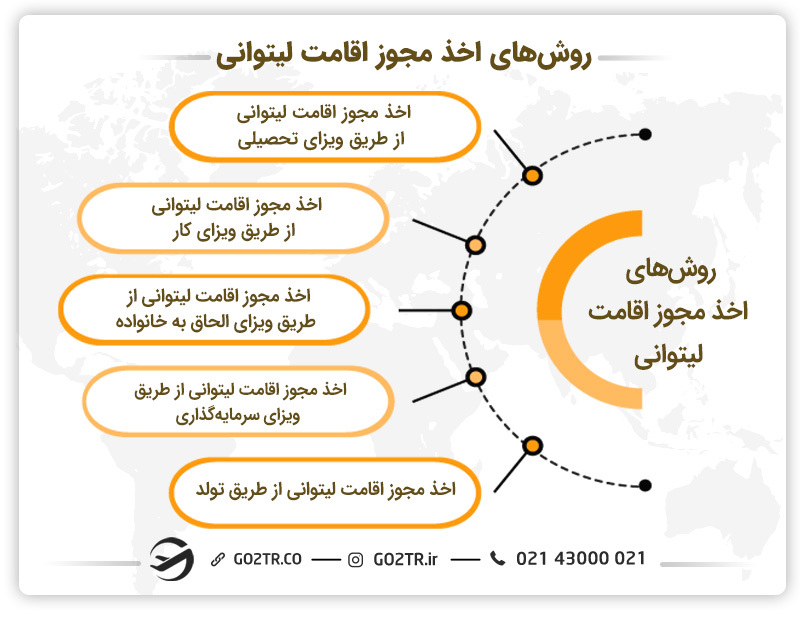روش‌های اخذ مجوز اقامت لیتوانی